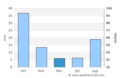 Qa‘ţabah average rain in December