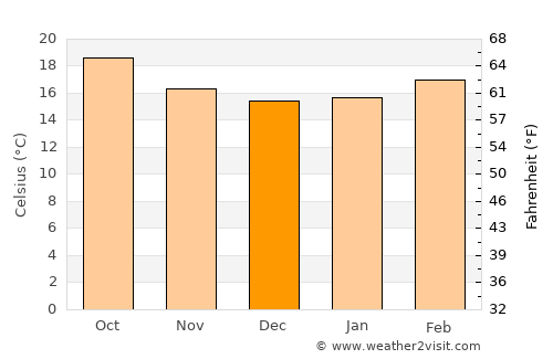 Qa‘ţabah average temperature in December