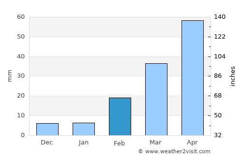 Qa‘ţabah average rain in February