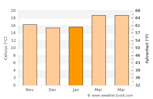Qa‘ţabah average temperature in January