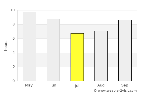 Qa‘ţabah average rain in July