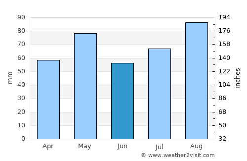 Qa‘ţabah average rain in June