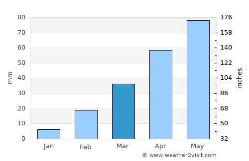 Qa‘ţabah average rain in March