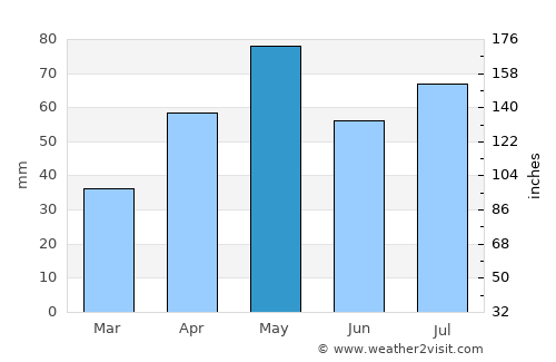Qa‘ţabah average rain in May
