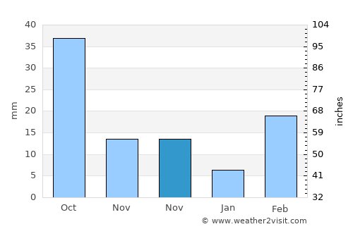 Qa‘ţabah average rain in November