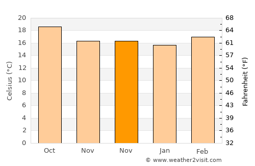 Qa‘ţabah average temperature in November