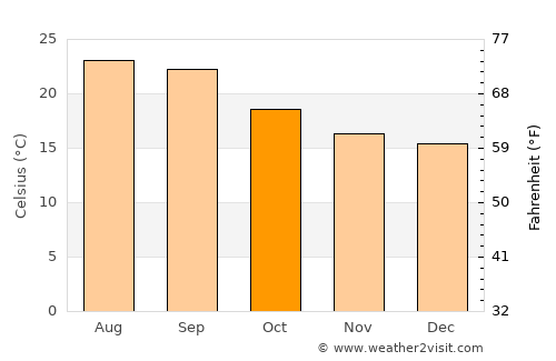 Qa‘ţabah average temperature in October