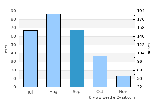 Qa‘ţabah average rain in September