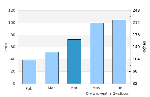Qabaqçöl average rain in April