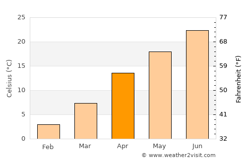 Qabaqçöl average temperature in April