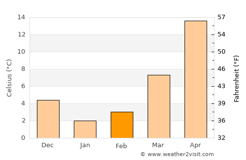 Qabaqçöl average temperature in February