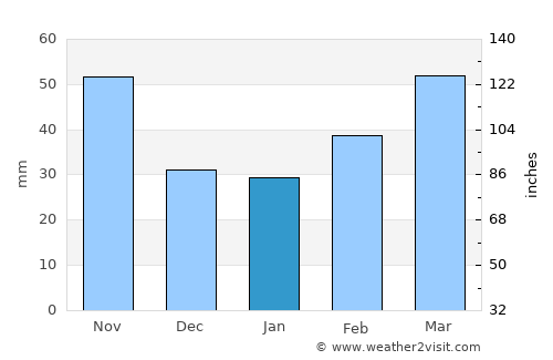 Qabaqçöl average rain in January