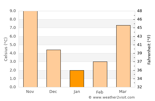 Qabaqçöl average temperature in January