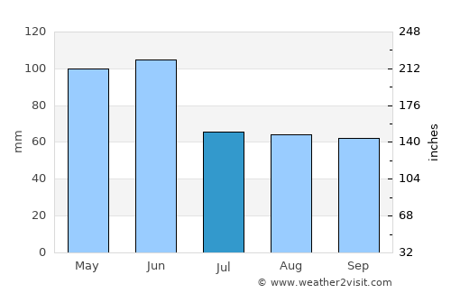 Qabaqçöl average rain in July