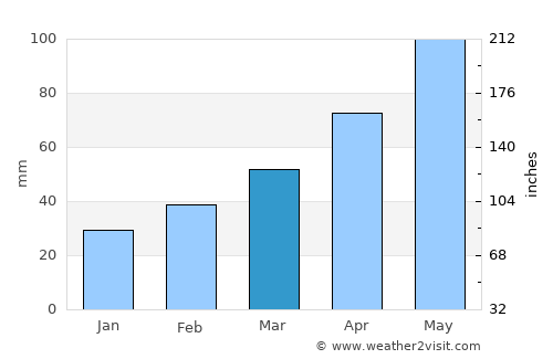 Qabaqçöl average rain in March