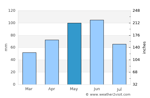 Qabaqçöl average rain in May