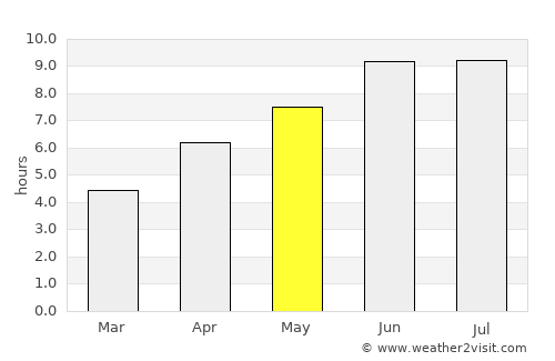 Qabaqçöl average rain in May