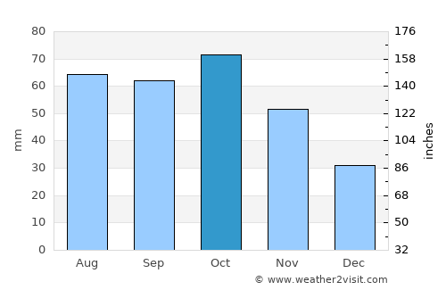 Qabaqçöl average rain in October