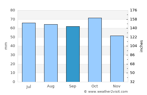 Qabaqçöl average rain in September