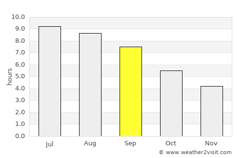 Qabaqçöl average rain in September