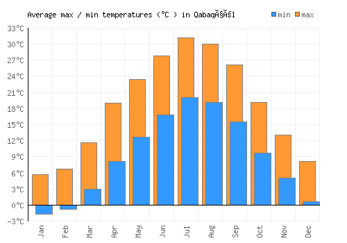 Qabaqçöl average minimum / maximum temperatures (Celsius)
