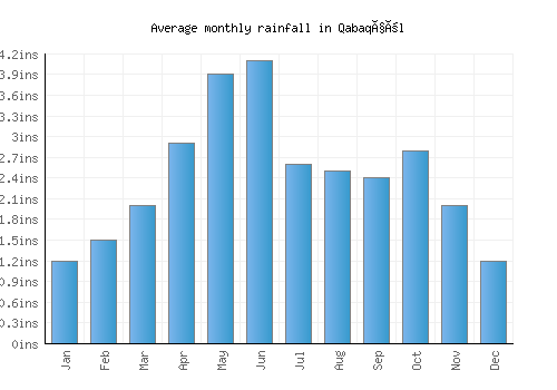 Qabaqçöl monthly rainfall chart (inches)