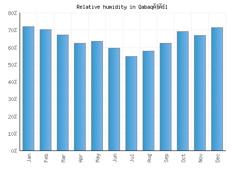 Qabaqçöl relative humidity averages
