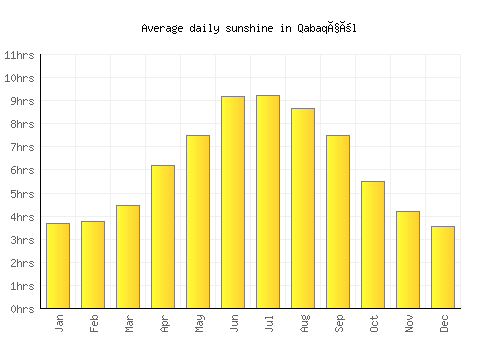 Qabaqçöl average daily sunshine chart