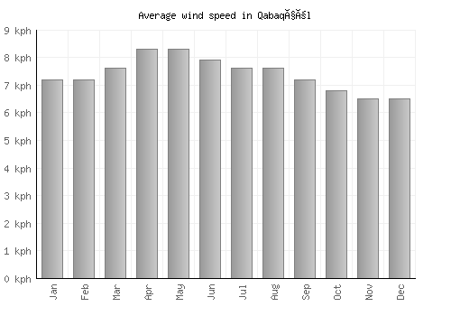 Qabaqçöl average winspeed by month (km/h)