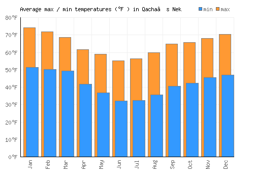 Qacha’s Nek average minimum / maximum temperatures (Fahrenheit)