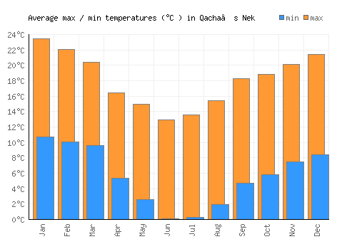 Qacha’s Nek average minimum / maximum temperatures (Celsius)