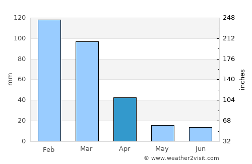 Qacha’s Nek average rain in April