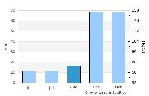 Qacha’s Nek average rain in August