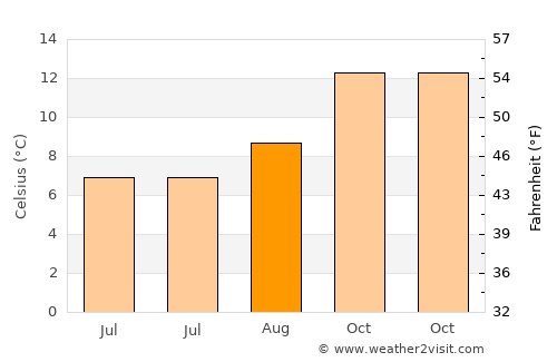 Qacha’s Nek average temperature in August