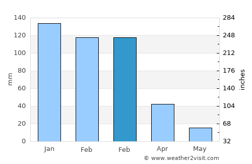 Qacha’s Nek average rain in February