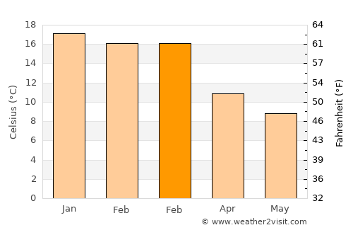 Qacha’s Nek average temperature in February