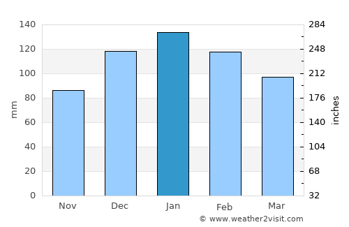 Qacha’s Nek average rain in January