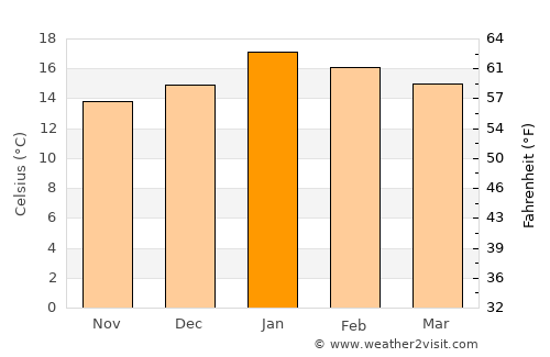 Qacha’s Nek average temperature in January