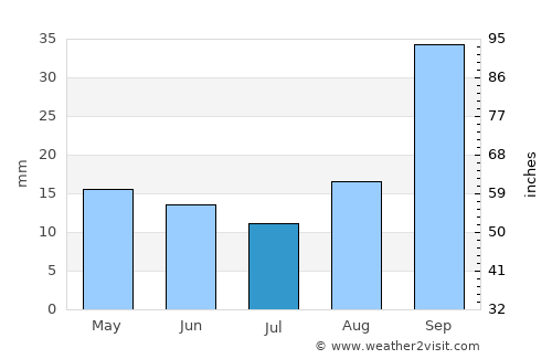Qacha’s Nek average rain in July