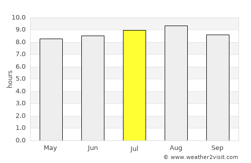 Qacha’s Nek average rain in July
