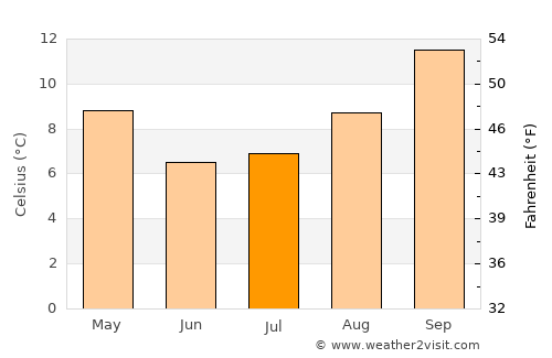 Qacha’s Nek average temperature in July
