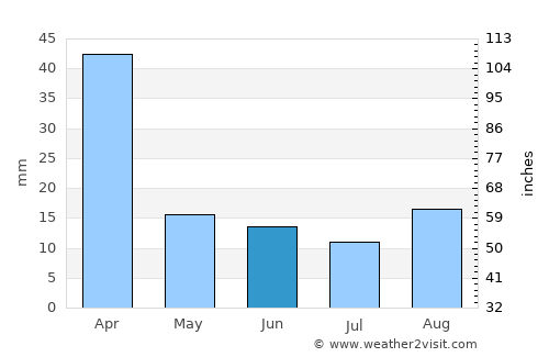 Qacha’s Nek average rain in June