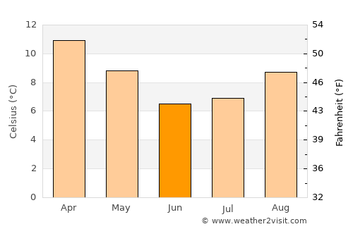Qacha’s Nek average temperature in June