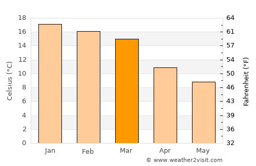 Qacha’s Nek average temperature in March
