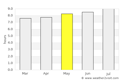 Qacha’s Nek average rain in May