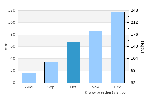 Qacha’s Nek average rain in October