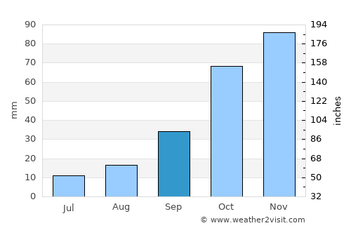 Qacha’s Nek average rain in September