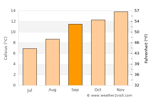 Qacha’s Nek average temperature in September
