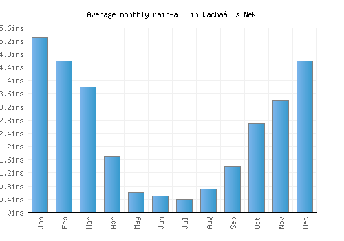 Qacha’s Nek monthly rainfall chart (inches)