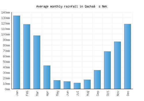 Qacha’s Nek monthly rainfall chart (mm)